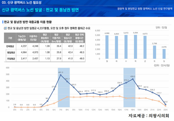 의왕시에서 판교 및 동남권 방면 대중교통 이용 현황 분석자료 /자료제공=의왕시의회