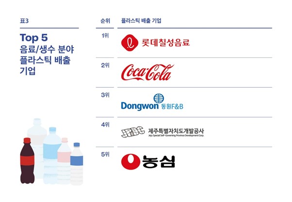 음료·생수 분야 플라스틱 배출 기업 TOP 5 /자료제공=그린피스
