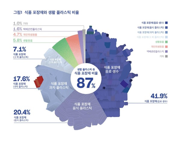 식품 포장재와 생활 플라스틱 비율 /자료제공=그린피스