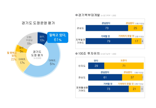 경기도 도정 운영 평가 여론조사 /자료제공=경기도