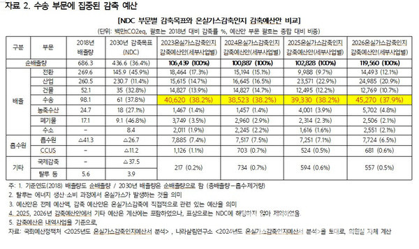 NDC 부문별 감축목표와 온실가스감축인지 감축예산안 비교 /이미지=정혜경 의원실