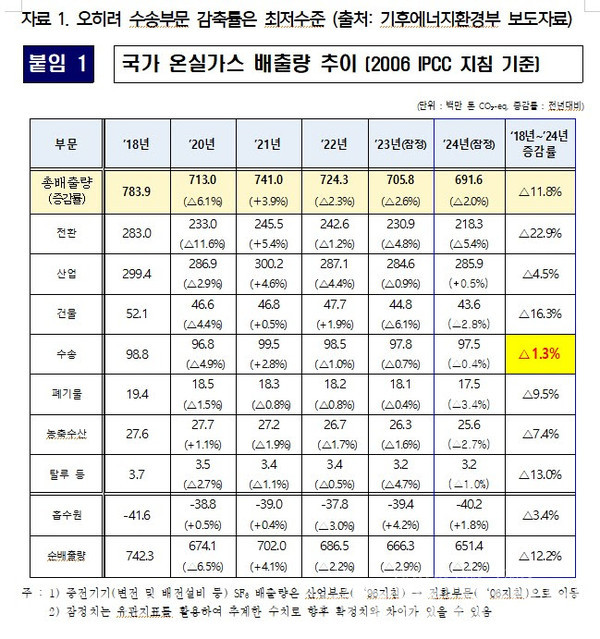 국가 온실가스 배출량 추이 /이미지=정혜경 의원실