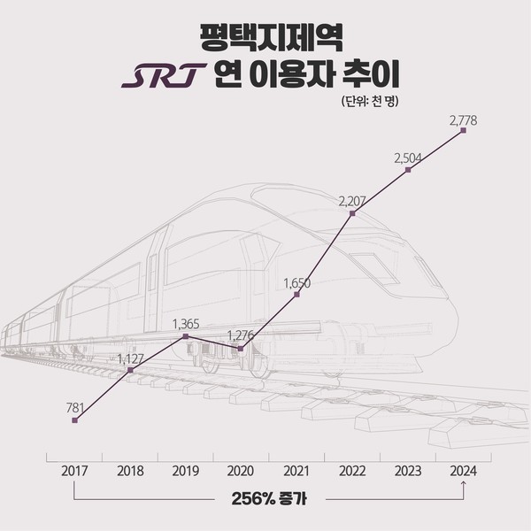 평택지제역 SRT 이용객 수 256% 증가 SRT 역사 중 최대 /사진제공=평택시