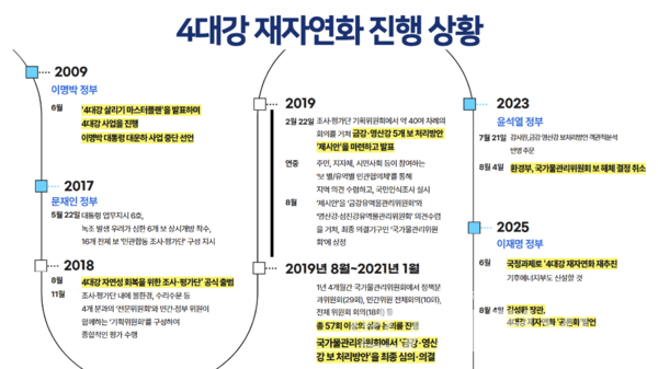 4대강 재자연화 진행 상황 /자료제공=강득구 의원실