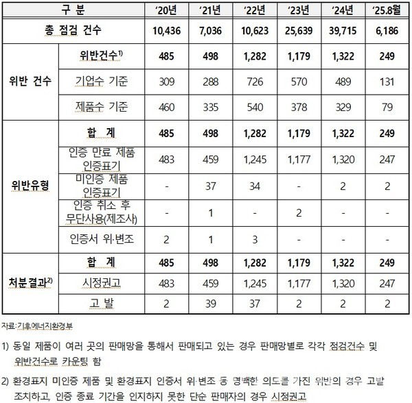 환경표지 무단사용 모니터링 현황 /이미지=김주영 의원실