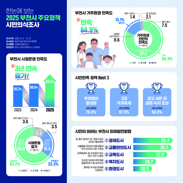 2025 시민의식조사 결과 만족도 도표 /사진제공=부천시