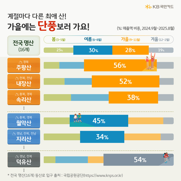 걷기 좋은 가을 단풍 명산 분석 /사진제공=KB국민카드