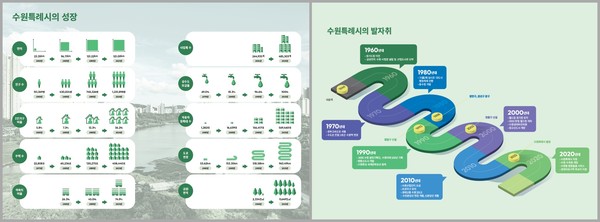 수원특례시의 성장과 발자취 /자료제공=수원특례시