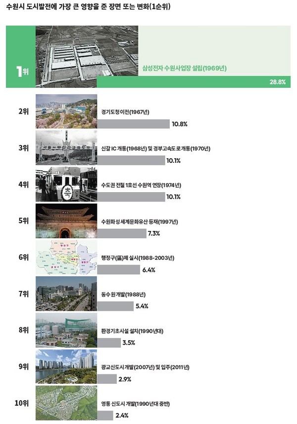 수원시 발전 영향 순위 /자료제공=수원특례시