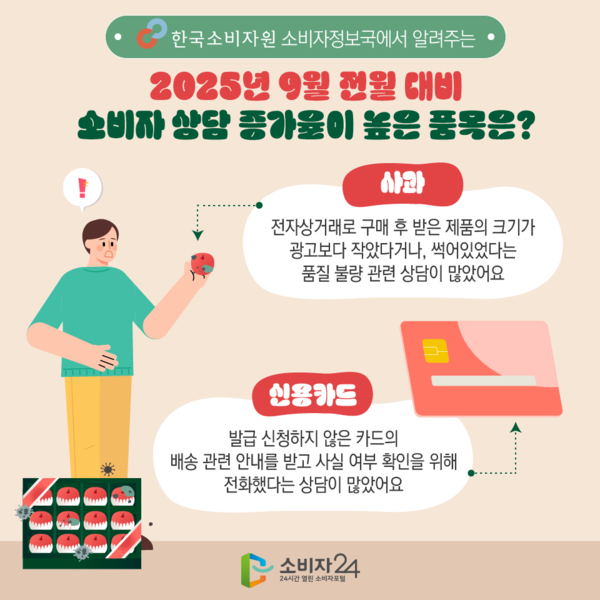 사과 품질 불만 등으로 소비자상담이 전월 대비 7.1% 증가하며 중고거래, 신용카드, 헬스장 등 다양한 분야에서 소비자 피해가 늘고 있다고 한국소비자원이 밝혔다. /사진=환경일보DB