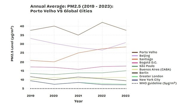 2024년과 2025년 화재 시즌 동안 브라질 혼도니아주 포르투벨류(Porto Velho)와 아마조나스주 라브레아(Lábrea)의 초미세먼지 농도 그래프 /자료제공=그린피스