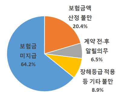 손해보험 피해구제 신청이유별 현황 /사진제공=한국소비자원