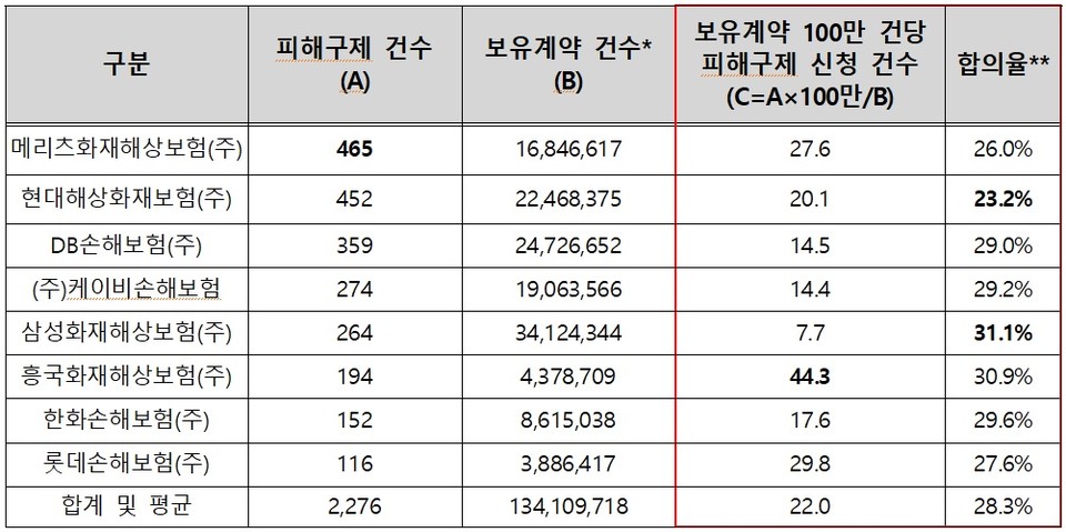 상위 8개 사업자별 현황. *2025년 6월 30일 기준 손해보험사별 전체 보험 보유계약 건수(각 보험사 제출 자료 기준), ** 2025년 8월 29일 기준 손해보험사별 피해구제 합의율(피해구제합의건수/피해구제접수건수) /자료제공=한국소비자원