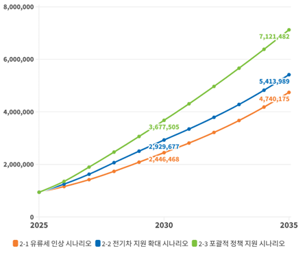 시나리오별 전기차 누적 보급대수 /자료제공=그린피스