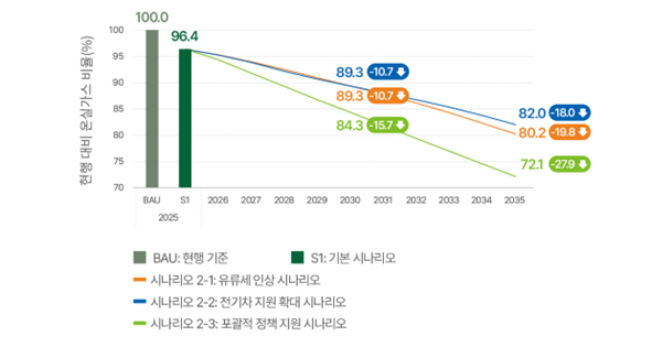 시나리오별 현행 대비 온실가스 감축률 /자료제공=그린피스