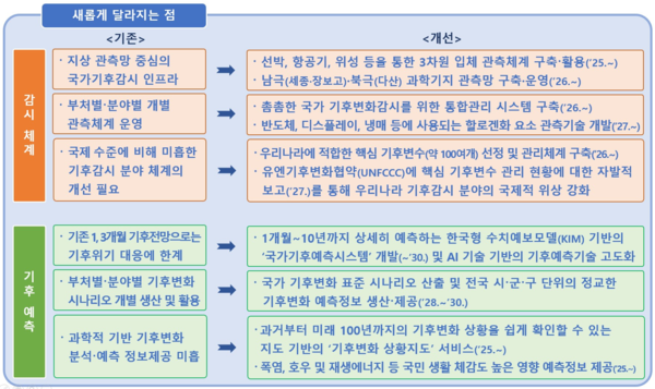 재생에너지 사회로의 전환을 위해, 수치예보와 인공지능(AI)을 바탕으로 기상자원지도와 바람, 일사량 예보를 고도화해 풍력, 태양광 등 재생에너지 확대 정책을 적극 지원할 예정이다. /자료제공=기상청