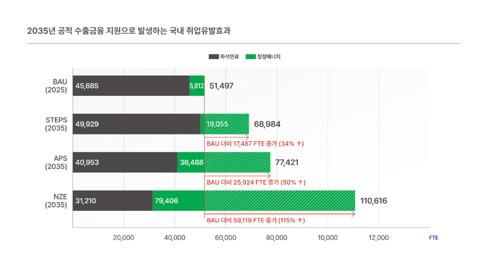 2035년 공적 수출금융 지원으로 발생하는 국내 취업유발효과  /자료제공=기후솔루션