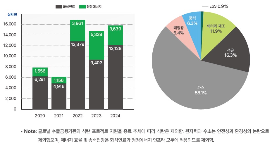 화석연료와 청정에너지 인프라 공적 수출금융 지원 규모 및 비중(2020-2024)