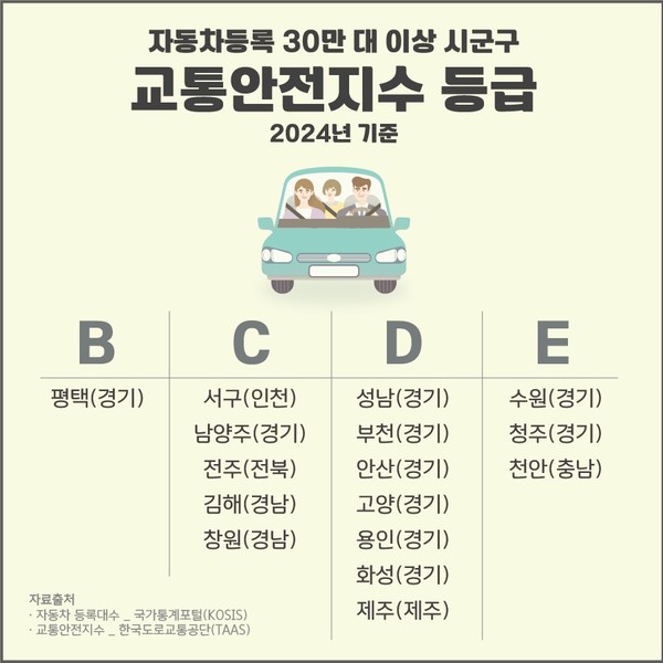 평택시 자동차 30만 대 이상 시군구 중 교통안전지수 최고 등급. /사진제공=평택시