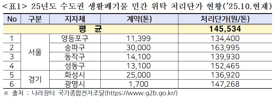 2025년도 수도권 생활폐기물 민간 위탁 처리단가 현황(2025.10.현재) /자료제공=한국자원순환에너지공제조합