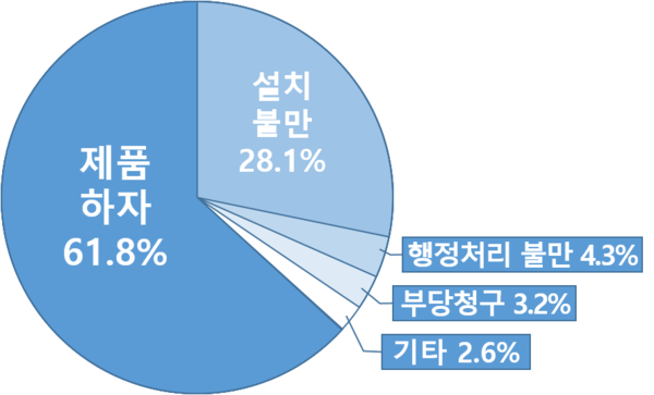 보일러 관련 피해구제 사유 /자료제공=한국소비자원