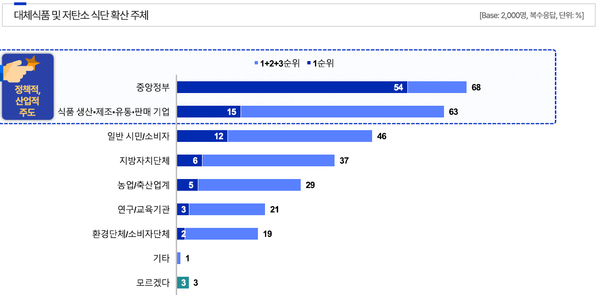 대체식품 및 저탄소 식단 확산의 주체에 대한 설문 결과 /자료제공=기후솔루션