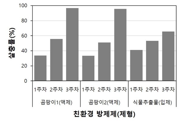 친환경 방제제 살충률 그래프 /자료제공=국립산림과학원