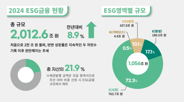 2024 ESG금융 현황 및 영역별 규모 /자료제공=한국사회책임투자포럼