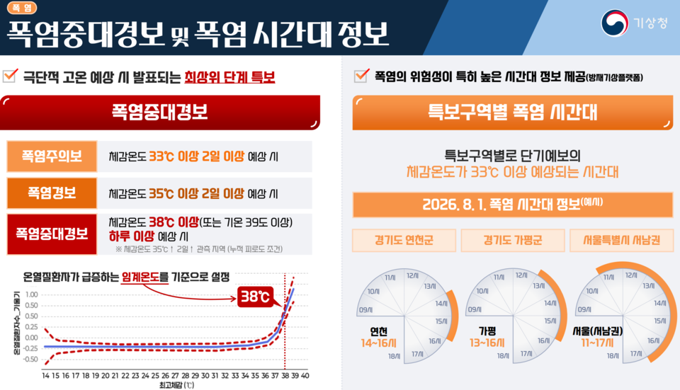 폭염중대경보·폭염 시간대 정보 /자료제공=기상청